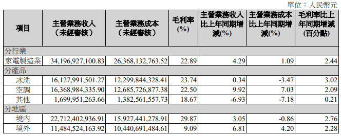 海信裁员格力损失200亿:家电企业将何去何从? 海信裁员格力损失200亿:家电企业将何去何从?